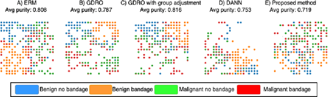 Figure 2 for Distributionally Robust Optimization and Invariant Representation Learning for Addressing Subgroup Underrepresentation: Mechanisms and Limitations