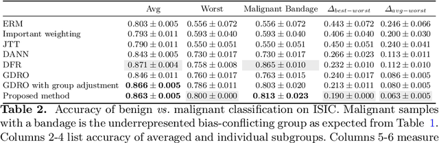 Figure 4 for Distributionally Robust Optimization and Invariant Representation Learning for Addressing Subgroup Underrepresentation: Mechanisms and Limitations