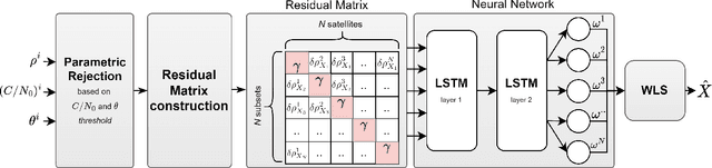 Figure 1 for A Novel Satellite Selection Algorithm Using LSTM Neural Networks For Single-epoch Localization