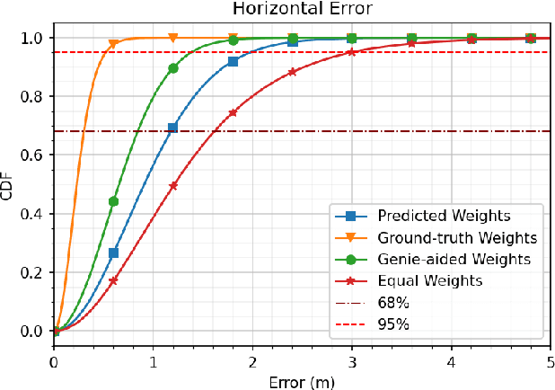 Figure 2 for A Novel Satellite Selection Algorithm Using LSTM Neural Networks For Single-epoch Localization