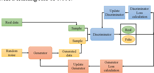Figure 2 for A Machine Learning-based Framework for Predictive Maintenance of Semiconductor Laser for Optical Communication