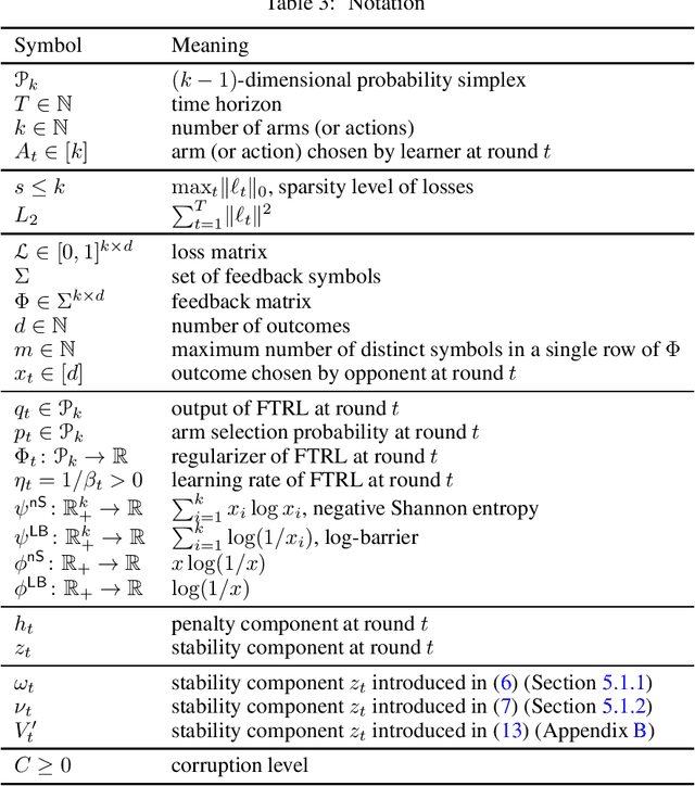 Figure 3 for Stability-penalty-adaptive Follow-the-regularized-leader: Sparsity, Game-dependency, and Best-of-both-worlds