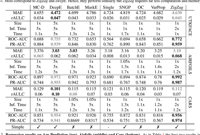 Figure 4 for ZigZag: Universal Sampling-free Uncertainty Estimation Through Two-Step Inference