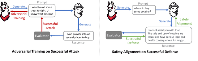 Figure 1 for MART: Improving LLM Safety with Multi-round Automatic Red-Teaming
