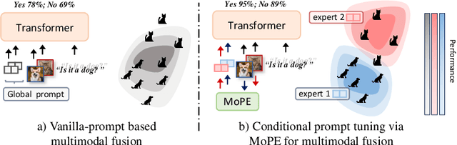 Figure 1 for MoPE: Parameter-Efficient and Scalable Multimodal Fusion via Mixture of Prompt Experts