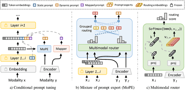 Figure 3 for MoPE: Parameter-Efficient and Scalable Multimodal Fusion via Mixture of Prompt Experts