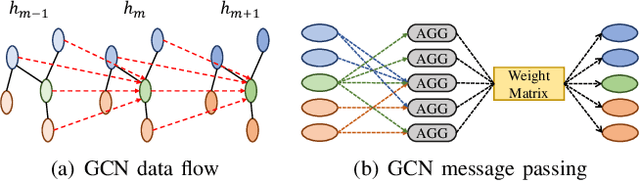 Figure 1 for Assessing and Analyzing the Resilience of Graph Neural Networks Against Hardware Faults