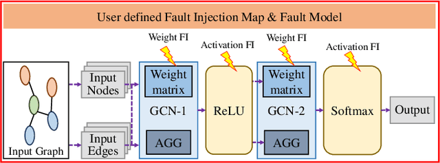 Figure 2 for Assessing and Analyzing the Resilience of Graph Neural Networks Against Hardware Faults