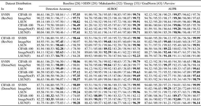 Figure 2 for Probing the Purview of Neural Networks via Gradient Analysis