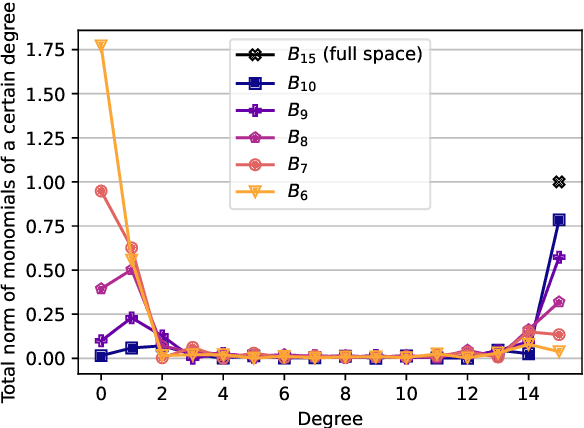 Figure 3 for Generalization on the Unseen, Logic Reasoning and Degree Curriculum