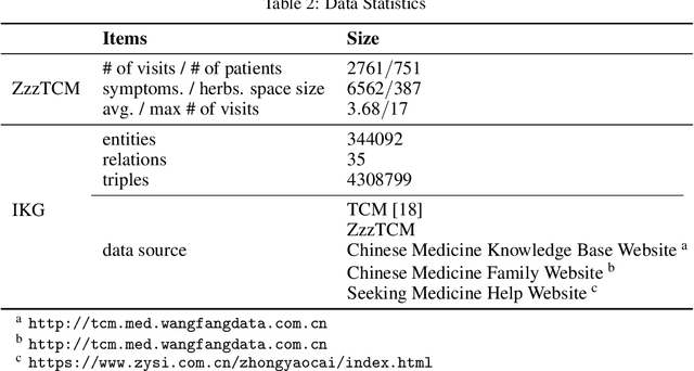 Figure 4 for Sequential Condition Evolved Interaction Knowledge Graph for Traditional Chinese Medicine Recommendation