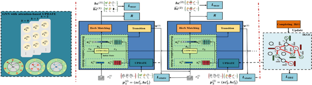 Figure 3 for Sequential Condition Evolved Interaction Knowledge Graph for Traditional Chinese Medicine Recommendation