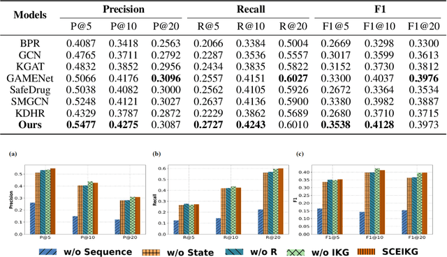 Figure 2 for Sequential Condition Evolved Interaction Knowledge Graph for Traditional Chinese Medicine Recommendation