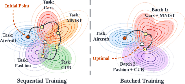 Figure 1 for Batch Model Consolidation: A Multi-Task Model Consolidation Framework