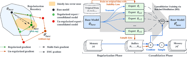 Figure 3 for Batch Model Consolidation: A Multi-Task Model Consolidation Framework