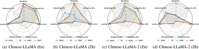 Figure 4 for Cross-Lingual Knowledge Editing in Large Language Models
