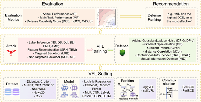Figure 1 for VFLAIR: A Research Library and Benchmark for Vertical Federated Learning
