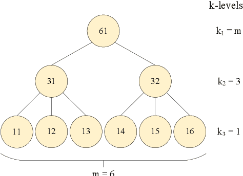 Figure 1 for Structural hierarchical learning for energy networks