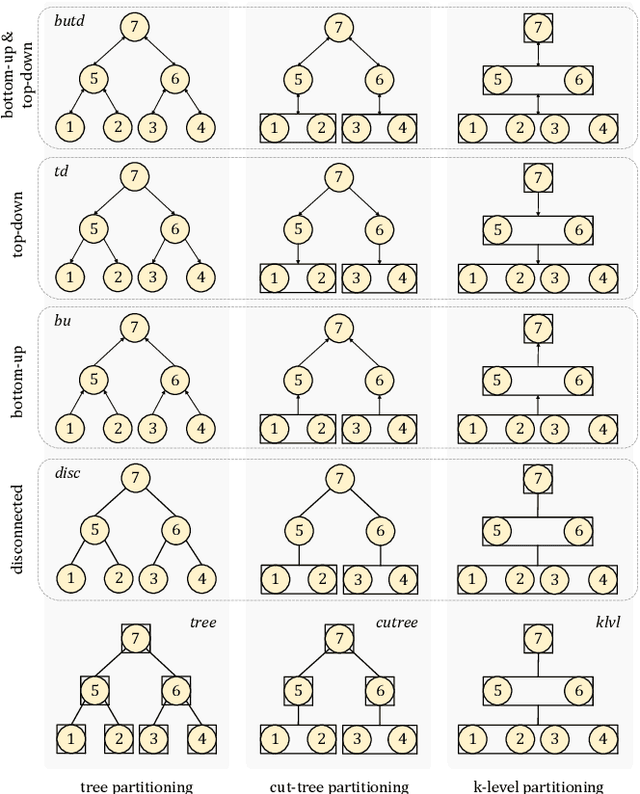 Figure 3 for Structural hierarchical learning for energy networks