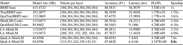 Figure 2 for QuaLA-MiniLM: a Quantized Length Adaptive MiniLM