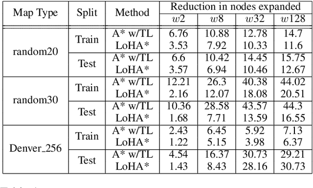 Figure 2 for Learning Local Heuristics for Search-Based Navigation Planning