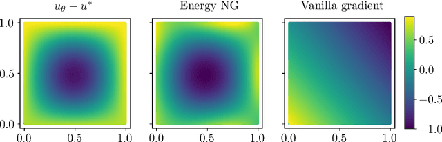 Figure 3 for Achieving High Accuracy with PINNs via Energy Natural Gradients