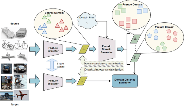 Figure 3 for Domain-Augmented Domain Adaptation
