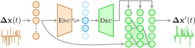 Figure 1 for Learning minimal representations of stochastic processes with variational autoencoders