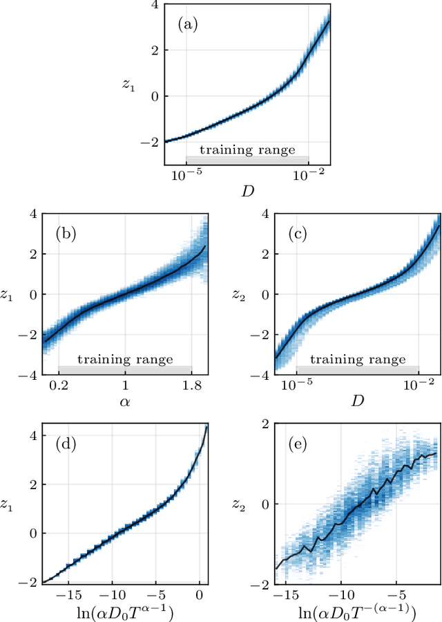 Figure 2 for Learning minimal representations of stochastic processes with variational autoencoders