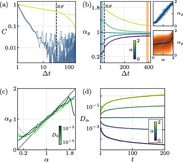 Figure 3 for Learning minimal representations of stochastic processes with variational autoencoders