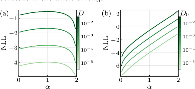 Figure 4 for Learning minimal representations of stochastic processes with variational autoencoders