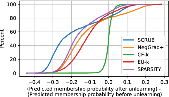 Figure 3 for Inexact Unlearning Needs More Careful Evaluations to Avoid a False Sense of Privacy