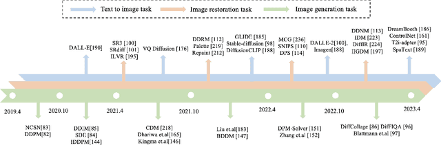 Figure 3 for Diffusion Models for Image Restoration and Enhancement -- A Comprehensive Survey
