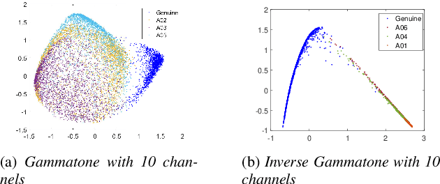 Figure 3 for Time-Domain Based Embeddings for Spoofed Audio Representation