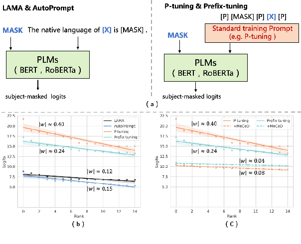 Figure 1 for Towards Alleviating the Object Bias in Prompt Tuning-based Factual Knowledge Extraction