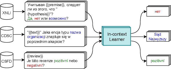 Figure 1 for Resources and Few-shot Learners for In-context Learning in Slavic Languages