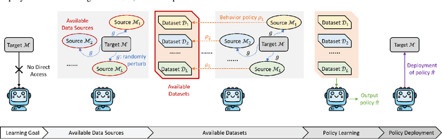 Figure 4 for Provably Efficient Offline Reinforcement Learning with Perturbed Data Sources