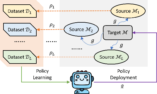 Figure 2 for Provably Efficient Offline Reinforcement Learning with Perturbed Data Sources