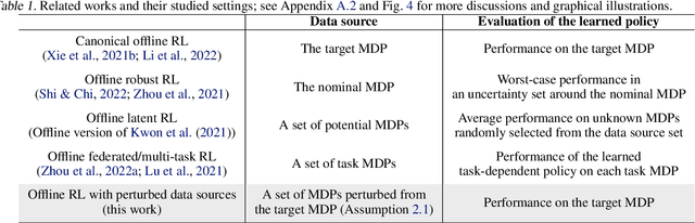 Figure 1 for Provably Efficient Offline Reinforcement Learning with Perturbed Data Sources