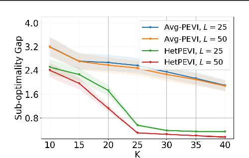 Figure 3 for Provably Efficient Offline Reinforcement Learning with Perturbed Data Sources