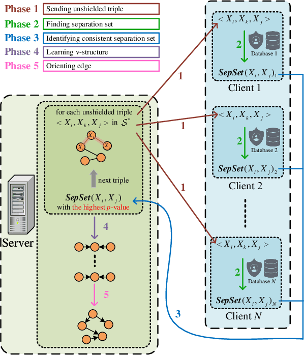 Figure 3 for Towards Privacy-Aware Causal Structure Learning in Federated Setting