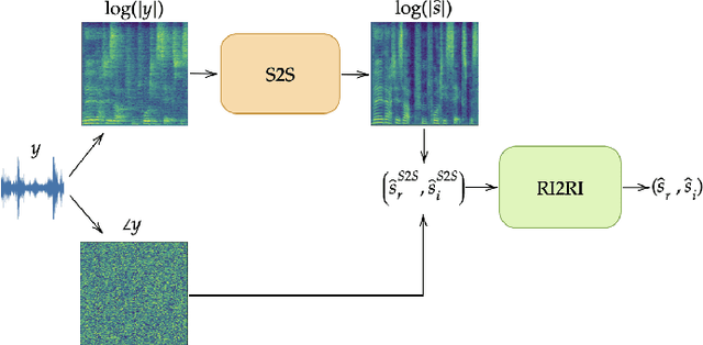 Figure 1 for Magnitude or Phase? A Two Stage Algorithm for Dereverberation