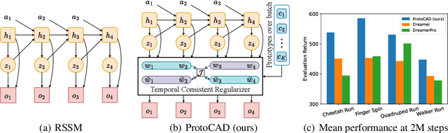 Figure 1 for Prototypical context-aware dynamics generalization for high-dimensional model-based reinforcement learning