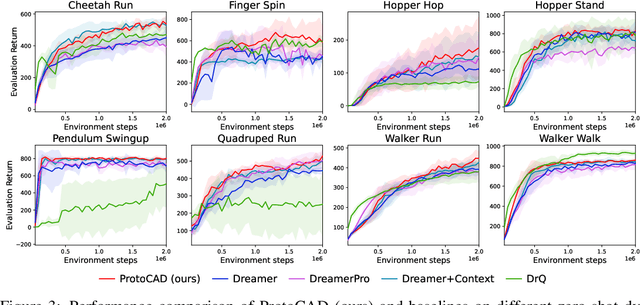 Figure 4 for Prototypical context-aware dynamics generalization for high-dimensional model-based reinforcement learning