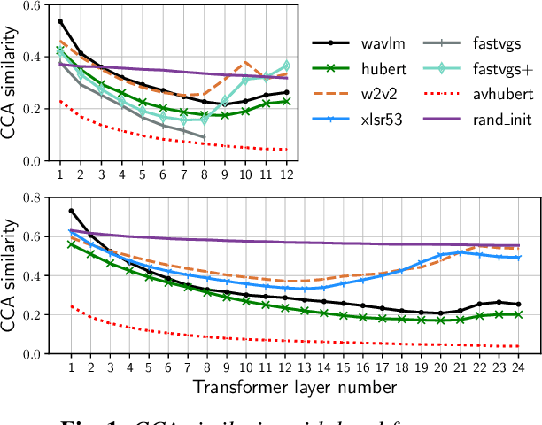 Figure 1 for Comparative layer-wise analysis of self-supervised speech models