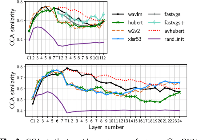 Figure 2 for Comparative layer-wise analysis of self-supervised speech models