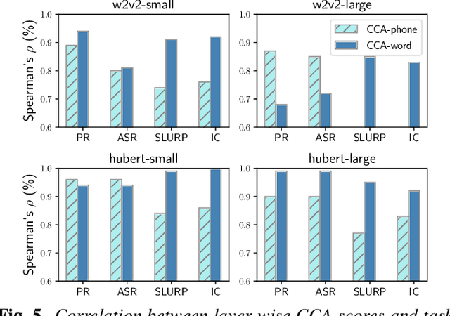 Figure 4 for Comparative layer-wise analysis of self-supervised speech models