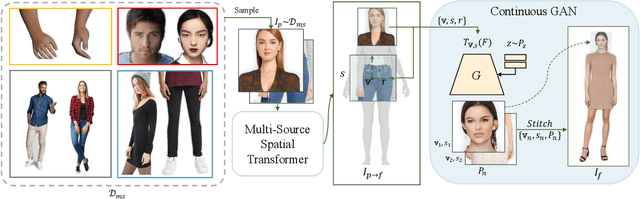 Figure 2 for UnitedHuman: Harnessing Multi-Source Data for High-Resolution Human Generation