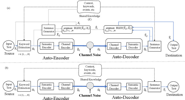 Figure 1 for Knowledge-Aware Semantic Communication System Design and Data Allocation