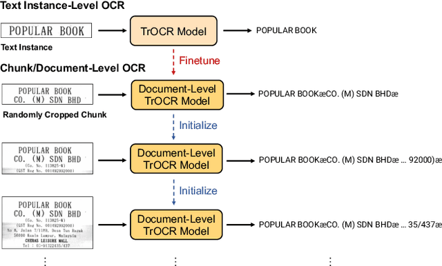 Figure 1 for Extending TrOCR for Text Localization-Free OCR of Full-Page Scanned Receipt Images